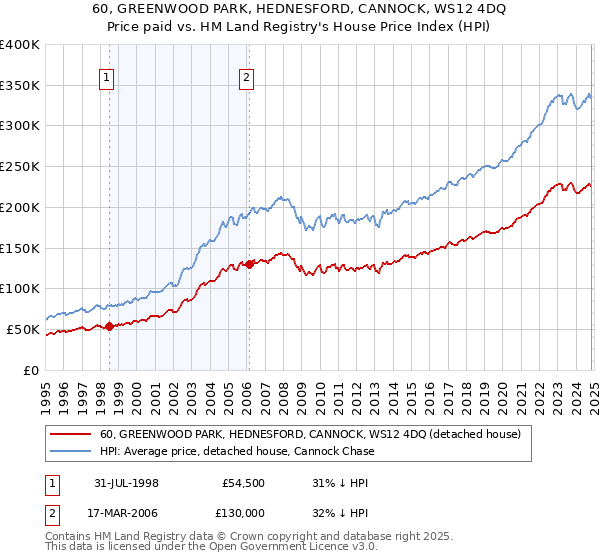 60, GREENWOOD PARK, HEDNESFORD, CANNOCK, WS12 4DQ: Price paid vs HM Land Registry's House Price Index