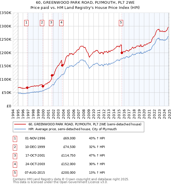 60, GREENWOOD PARK ROAD, PLYMOUTH, PL7 2WE: Price paid vs HM Land Registry's House Price Index