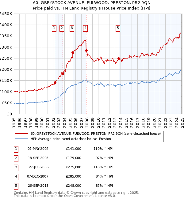 60, GREYSTOCK AVENUE, FULWOOD, PRESTON, PR2 9QN: Price paid vs HM Land Registry's House Price Index