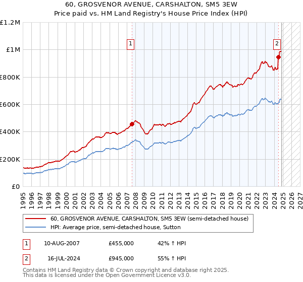 60, GROSVENOR AVENUE, CARSHALTON, SM5 3EW: Price paid vs HM Land Registry's House Price Index