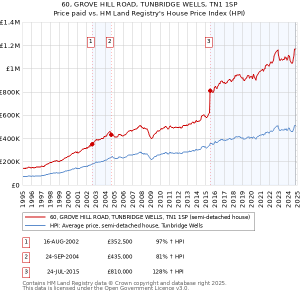 60, GROVE HILL ROAD, TUNBRIDGE WELLS, TN1 1SP: Price paid vs HM Land Registry's House Price Index