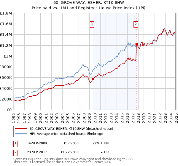 60, GROVE WAY, ESHER, KT10 8HW: Price paid vs HM Land Registry's House Price Index