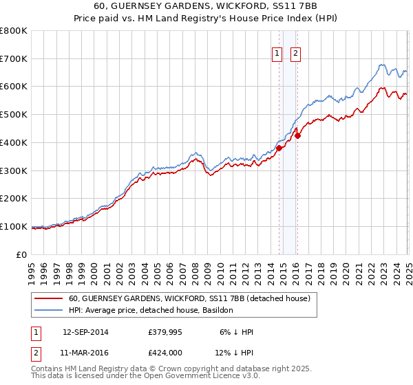 60, GUERNSEY GARDENS, WICKFORD, SS11 7BB: Price paid vs HM Land Registry's House Price Index