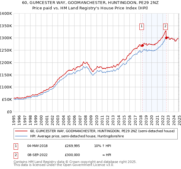 60, GUMCESTER WAY, GODMANCHESTER, HUNTINGDON, PE29 2NZ: Price paid vs HM Land Registry's House Price Index