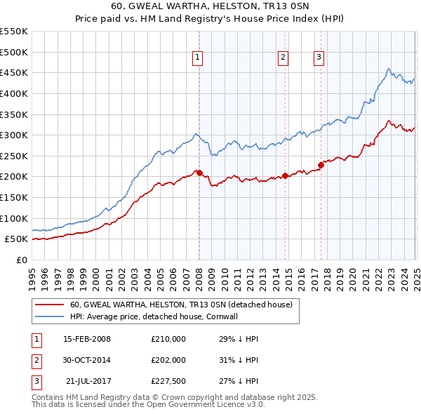 60, GWEAL WARTHA, HELSTON, TR13 0SN: Price paid vs HM Land Registry's House Price Index