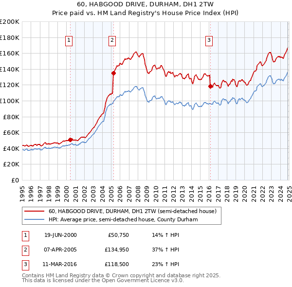 60, HABGOOD DRIVE, DURHAM, DH1 2TW: Price paid vs HM Land Registry's House Price Index