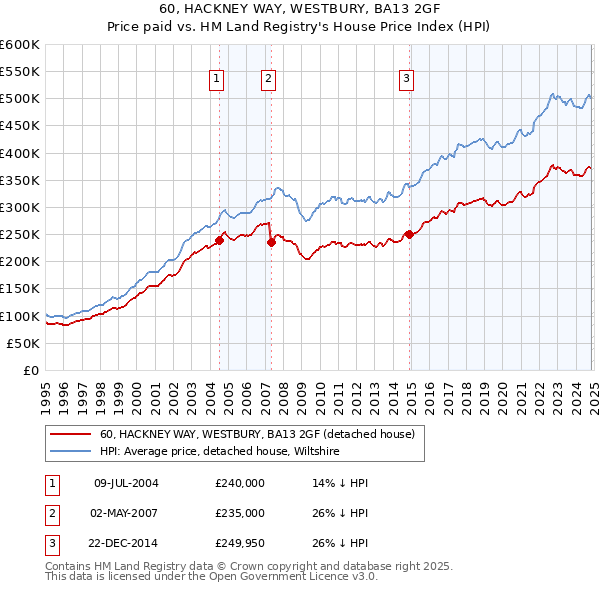 60, HACKNEY WAY, WESTBURY, BA13 2GF: Price paid vs HM Land Registry's House Price Index