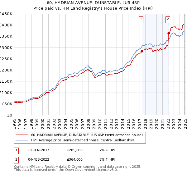 60, HADRIAN AVENUE, DUNSTABLE, LU5 4SP: Price paid vs HM Land Registry's House Price Index