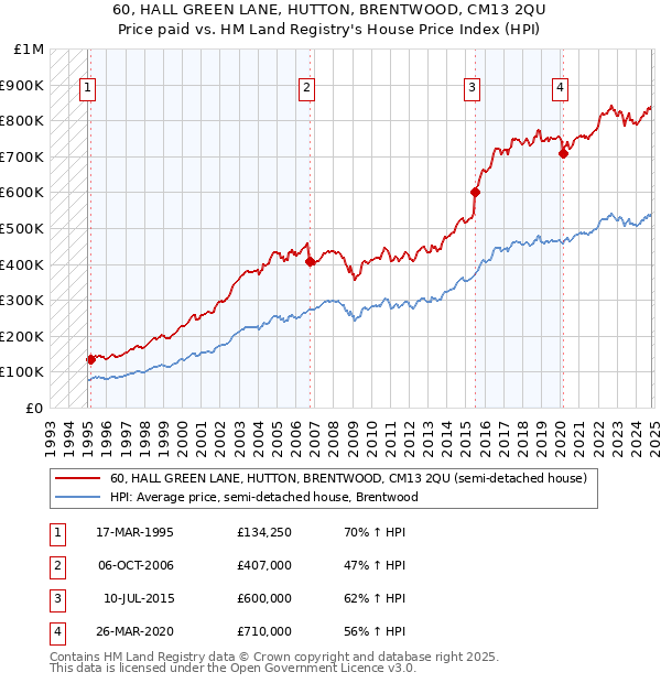 60, HALL GREEN LANE, HUTTON, BRENTWOOD, CM13 2QU: Price paid vs HM Land Registry's House Price Index