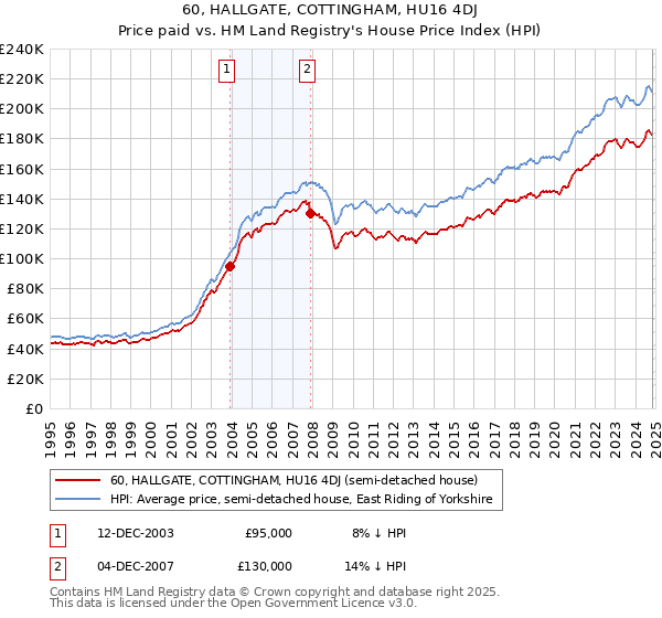 60, HALLGATE, COTTINGHAM, HU16 4DJ: Price paid vs HM Land Registry's House Price Index