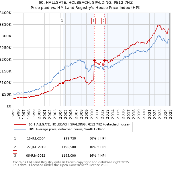 60, HALLGATE, HOLBEACH, SPALDING, PE12 7HZ: Price paid vs HM Land Registry's House Price Index