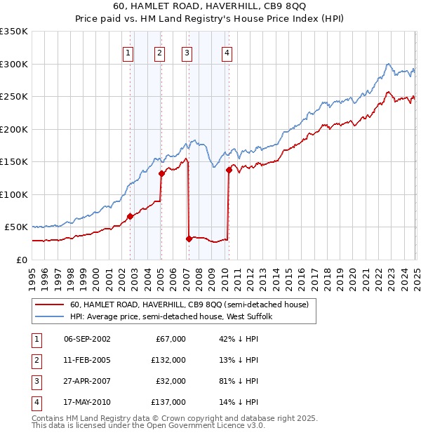 60, HAMLET ROAD, HAVERHILL, CB9 8QQ: Price paid vs HM Land Registry's House Price Index