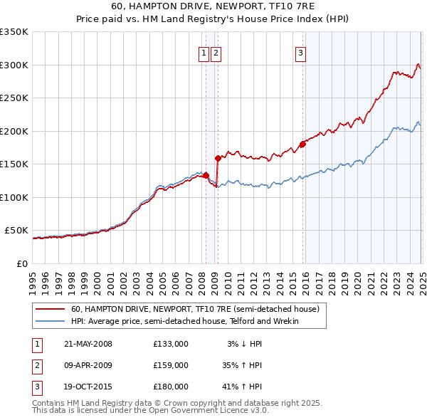 60, HAMPTON DRIVE, NEWPORT, TF10 7RE: Price paid vs HM Land Registry's House Price Index