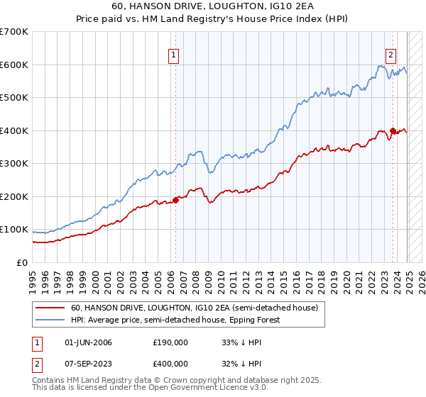 60, HANSON DRIVE, LOUGHTON, IG10 2EA: Price paid vs HM Land Registry's House Price Index