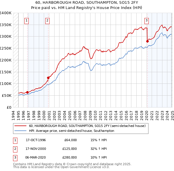 60, HARBOROUGH ROAD, SOUTHAMPTON, SO15 2FY: Price paid vs HM Land Registry's House Price Index