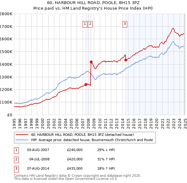 60, HARBOUR HILL ROAD, POOLE, BH15 3PZ: Price paid vs HM Land Registry's House Price Index