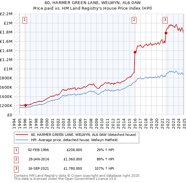 60, HARMER GREEN LANE, WELWYN, AL6 0AW: Price paid vs HM Land Registry's House Price Index