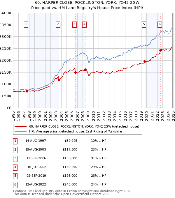 60, HARPER CLOSE, POCKLINGTON, YORK, YO42 2GW: Price paid vs HM Land Registry's House Price Index