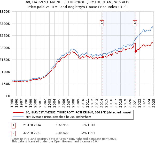 60, HARVEST AVENUE, THURCROFT, ROTHERHAM, S66 9FD: Price paid vs HM Land Registry's House Price Index