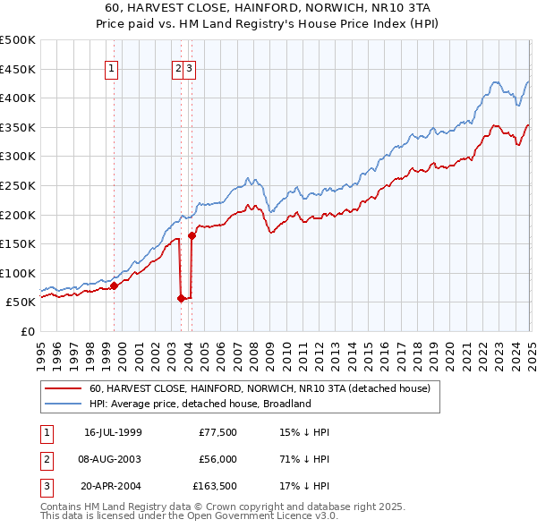 60, HARVEST CLOSE, HAINFORD, NORWICH, NR10 3TA: Price paid vs HM Land Registry's House Price Index