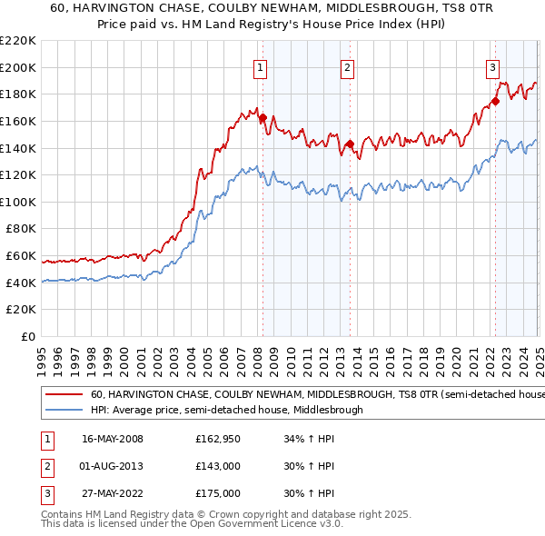 60, HARVINGTON CHASE, COULBY NEWHAM, MIDDLESBROUGH, TS8 0TR: Price paid vs HM Land Registry's House Price Index