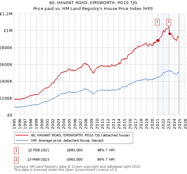 60, HAVANT ROAD, EMSWORTH, PO10 7JG: Price paid vs HM Land Registry's House Price Index