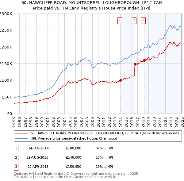 60, HAWCLIFFE ROAD, MOUNTSORREL, LOUGHBOROUGH, LE12 7AH: Price paid vs HM Land Registry's House Price Index