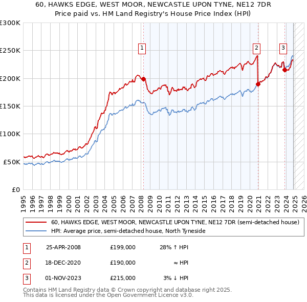 60, HAWKS EDGE, WEST MOOR, NEWCASTLE UPON TYNE, NE12 7DR: Price paid vs HM Land Registry's House Price Index