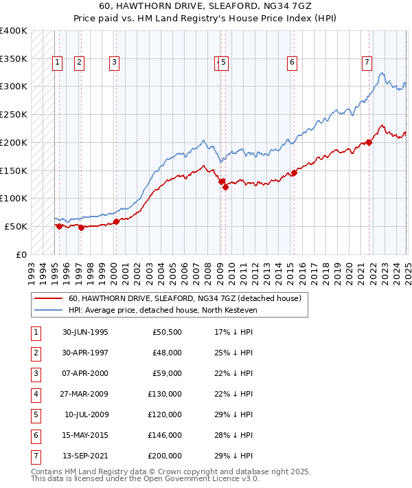 60, HAWTHORN DRIVE, SLEAFORD, NG34 7GZ: Price paid vs HM Land Registry's House Price Index