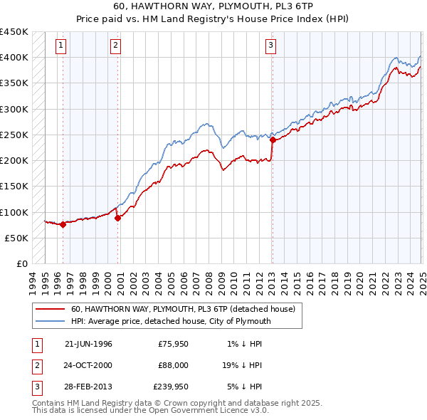 60, HAWTHORN WAY, PLYMOUTH, PL3 6TP: Price paid vs HM Land Registry's House Price Index