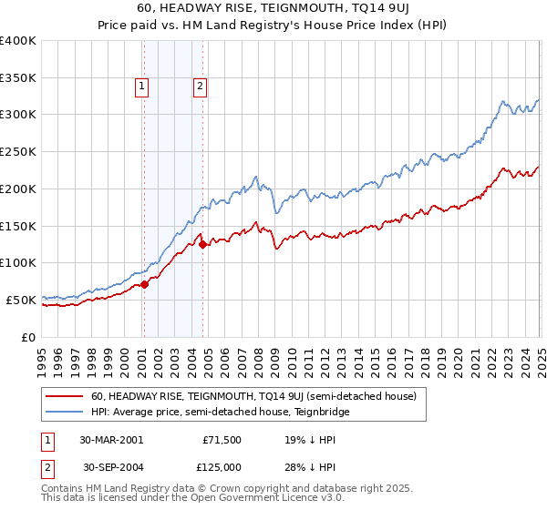 60, HEADWAY RISE, TEIGNMOUTH, TQ14 9UJ: Price paid vs HM Land Registry's House Price Index