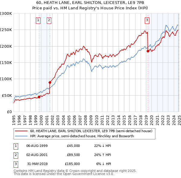 60, HEATH LANE, EARL SHILTON, LEICESTER, LE9 7PB: Price paid vs HM Land Registry's House Price Index