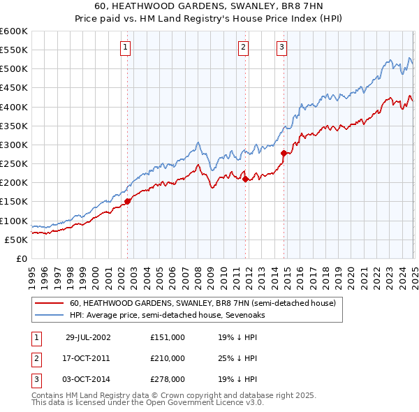 60, HEATHWOOD GARDENS, SWANLEY, BR8 7HN: Price paid vs HM Land Registry's House Price Index