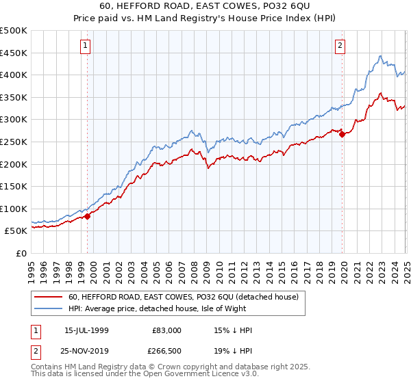 60, HEFFORD ROAD, EAST COWES, PO32 6QU: Price paid vs HM Land Registry's House Price Index