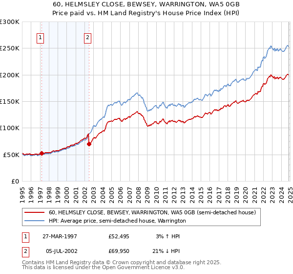 60, HELMSLEY CLOSE, BEWSEY, WARRINGTON, WA5 0GB: Price paid vs HM Land Registry's House Price Index