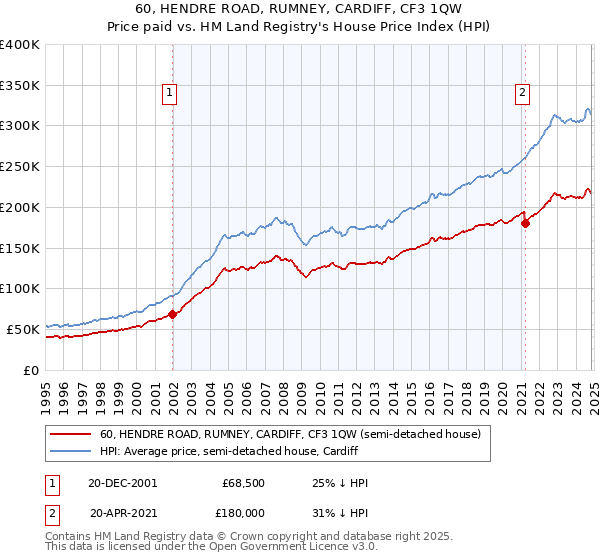 60, HENDRE ROAD, RUMNEY, CARDIFF, CF3 1QW: Price paid vs HM Land Registry's House Price Index