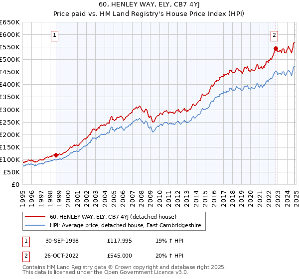 60, HENLEY WAY, ELY, CB7 4YJ: Price paid vs HM Land Registry's House Price Index