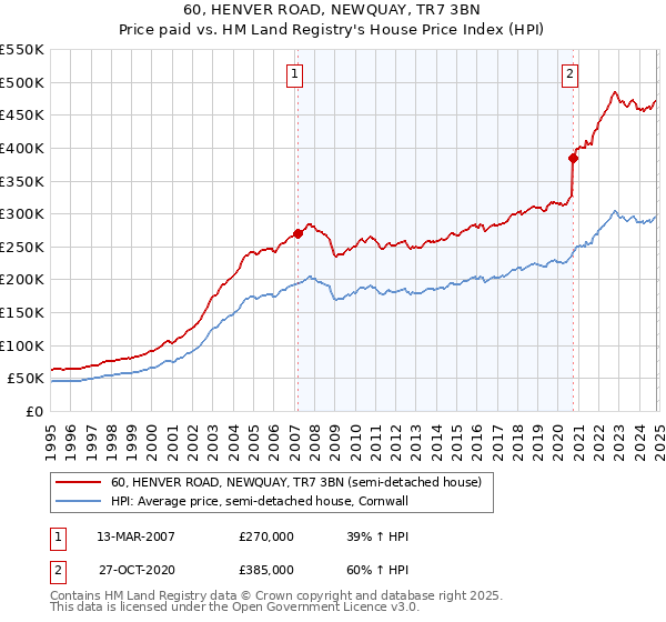 60, HENVER ROAD, NEWQUAY, TR7 3BN: Price paid vs HM Land Registry's House Price Index