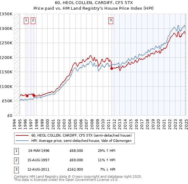 60, HEOL COLLEN, CARDIFF, CF5 5TX: Price paid vs HM Land Registry's House Price Index