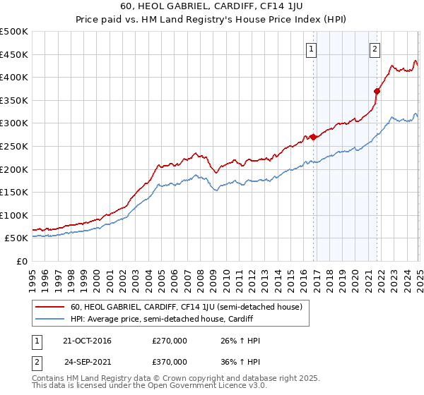 60, HEOL GABRIEL, CARDIFF, CF14 1JU: Price paid vs HM Land Registry's House Price Index