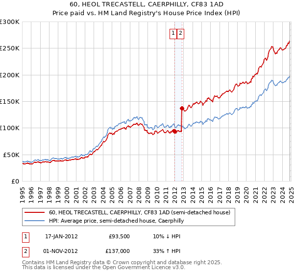 60, HEOL TRECASTELL, CAERPHILLY, CF83 1AD: Price paid vs HM Land Registry's House Price Index