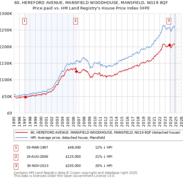 60, HEREFORD AVENUE, MANSFIELD WOODHOUSE, MANSFIELD, NG19 8QF: Price paid vs HM Land Registry's House Price Index