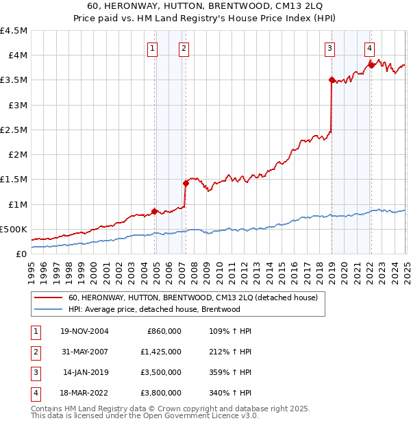 60, HERONWAY, HUTTON, BRENTWOOD, CM13 2LQ: Price paid vs HM Land Registry's House Price Index