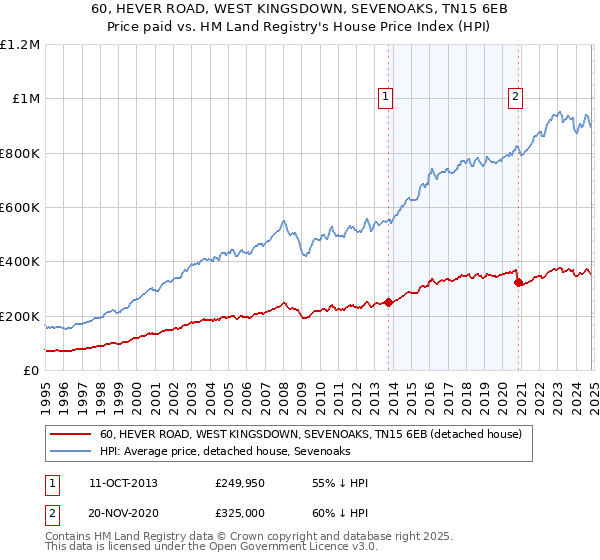 60, HEVER ROAD, WEST KINGSDOWN, SEVENOAKS, TN15 6EB: Price paid vs HM Land Registry's House Price Index