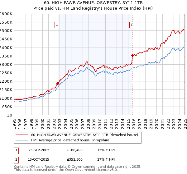 60, HIGH FAWR AVENUE, OSWESTRY, SY11 1TB: Price paid vs HM Land Registry's House Price Index