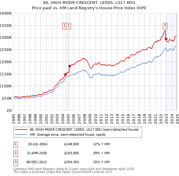 60, HIGH MOOR CRESCENT, LEEDS, LS17 6DU: Price paid vs HM Land Registry's House Price Index