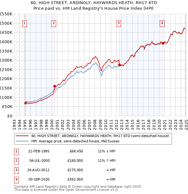 60, HIGH STREET, ARDINGLY, HAYWARDS HEATH, RH17 6TD: Price paid vs HM Land Registry's House Price Index