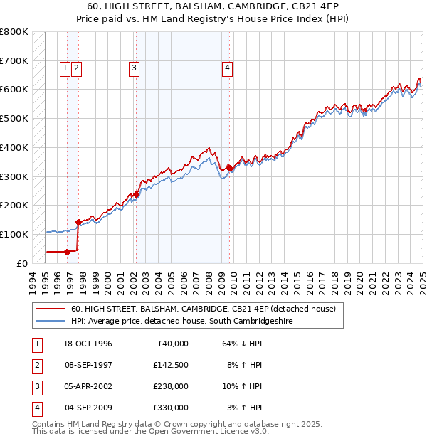 60, HIGH STREET, BALSHAM, CAMBRIDGE, CB21 4EP: Price paid vs HM Land Registry's House Price Index