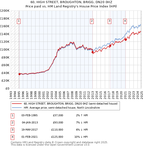 60, HIGH STREET, BROUGHTON, BRIGG, DN20 0HZ: Price paid vs HM Land Registry's House Price Index