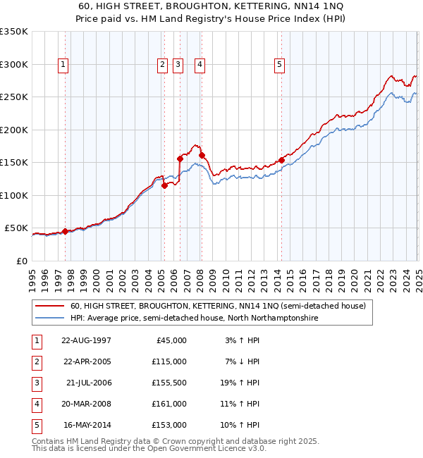 60, HIGH STREET, BROUGHTON, KETTERING, NN14 1NQ: Price paid vs HM Land Registry's House Price Index